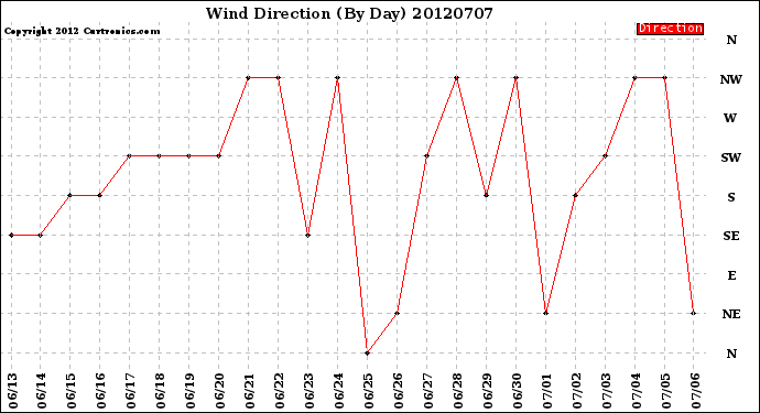 Milwaukee Weather Wind Direction<br>(By Day)