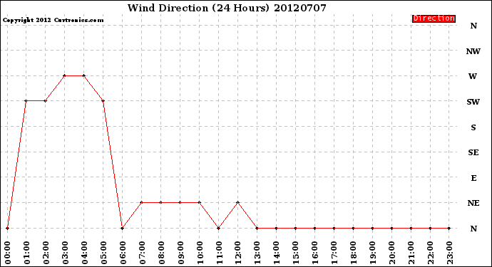 Milwaukee Weather Wind Direction<br>(24 Hours)