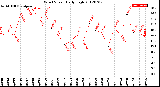 Milwaukee Weather Wind Speed<br>Daily High