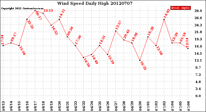 Milwaukee Weather Wind Speed<br>Daily High