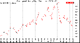 Milwaukee Weather Wind Speed<br>Hourly High<br>(24 Hours)