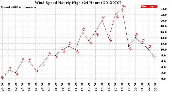 Milwaukee Weather Wind Speed<br>Hourly High<br>(24 Hours)