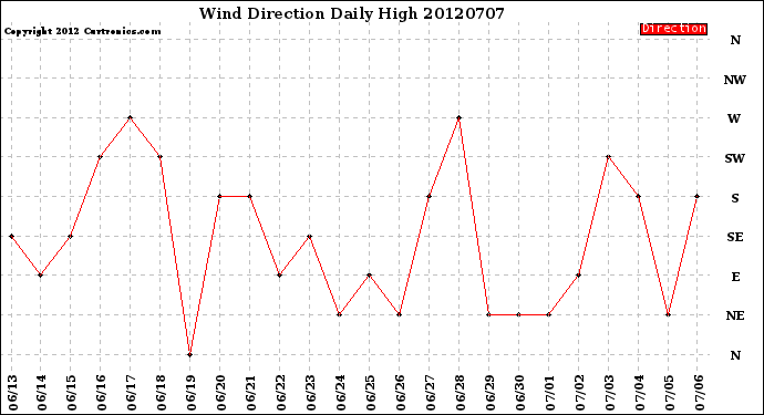 Milwaukee Weather Wind Direction<br>Daily High