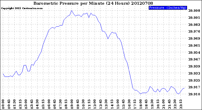 Milwaukee Weather Barometric Pressure<br>per Minute<br>(24 Hours)