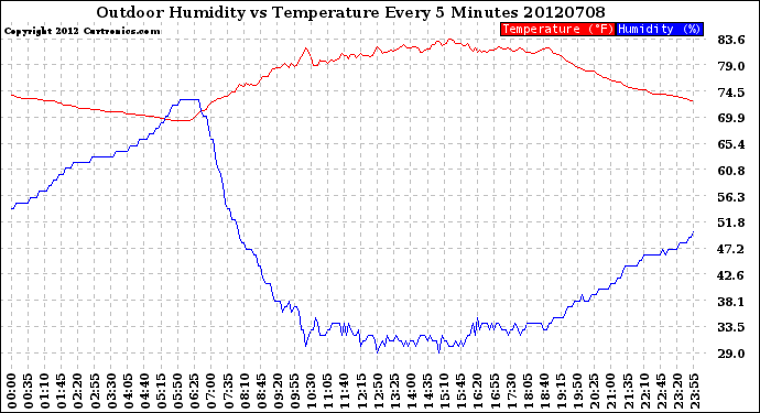 Milwaukee Weather Outdoor Humidity<br>vs Temperature<br>Every 5 Minutes