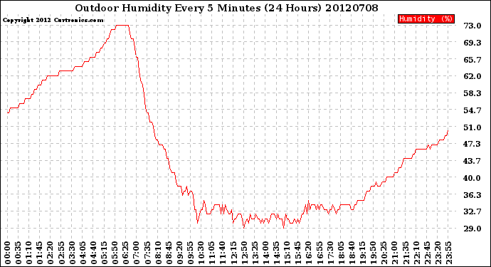 Milwaukee Weather Outdoor Humidity<br>Every 5 Minutes<br>(24 Hours)