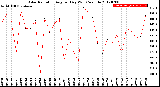 Milwaukee Weather Solar Radiation<br>Avg per Day W/m2/minute