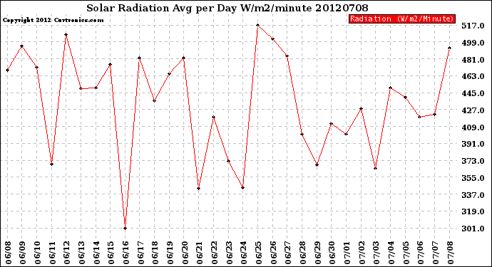 Milwaukee Weather Solar Radiation<br>Avg per Day W/m2/minute