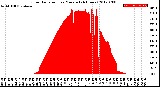 Milwaukee Weather Solar Radiation<br>per Minute<br>(24 Hours)