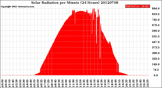 Milwaukee Weather Solar Radiation<br>per Minute<br>(24 Hours)