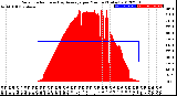 Milwaukee Weather Solar Radiation<br>& Day Average<br>per Minute<br>(Today)