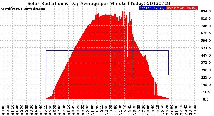 Milwaukee Weather Solar Radiation<br>& Day Average<br>per Minute<br>(Today)