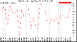 Milwaukee Weather Solar Radiation<br>per Day KW/m2