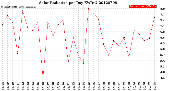 Milwaukee Weather Solar Radiation<br>per Day KW/m2