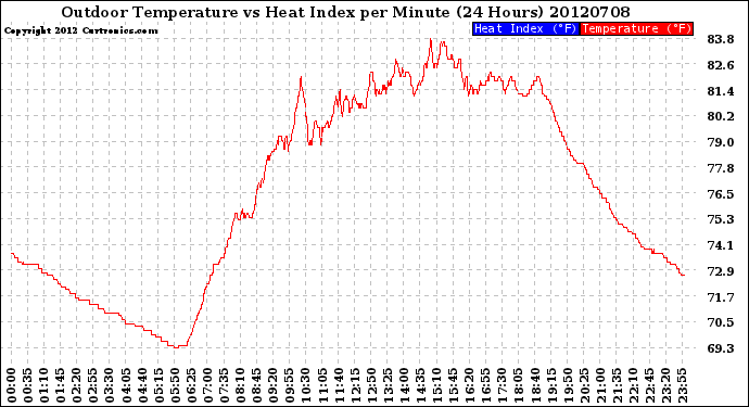 Milwaukee Weather Outdoor Temperature<br>vs Heat Index<br>per Minute<br>(24 Hours)