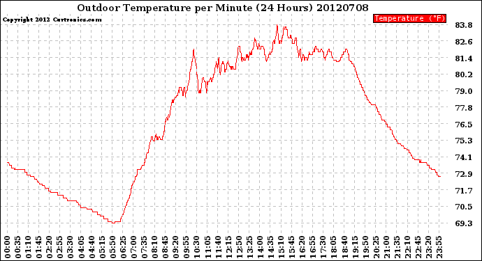 Milwaukee Weather Outdoor Temperature<br>per Minute<br>(24 Hours)