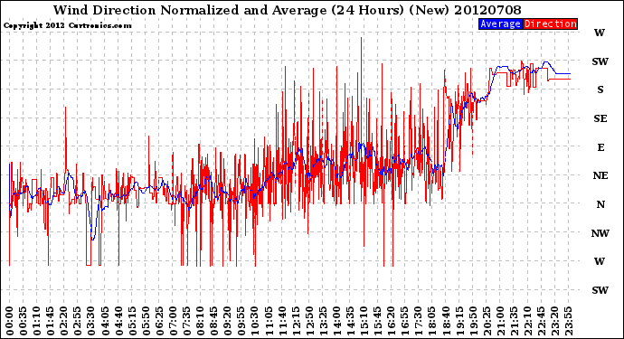 Milwaukee Weather Wind Direction<br>Normalized and Average<br>(24 Hours) (New)