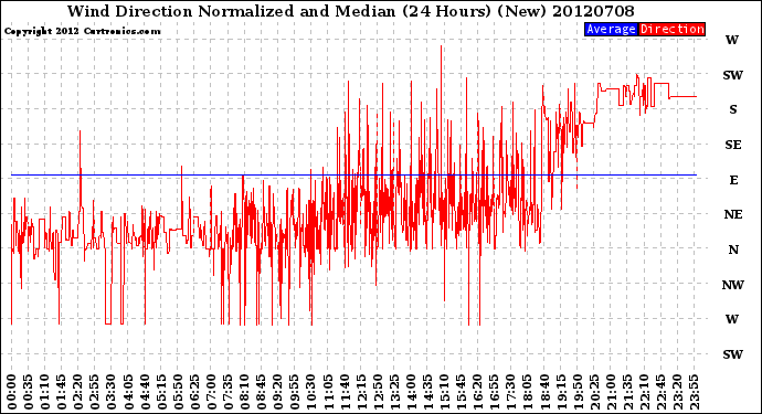 Milwaukee Weather Wind Direction<br>Normalized and Median<br>(24 Hours) (New)