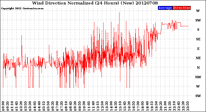 Milwaukee Weather Wind Direction<br>Normalized<br>(24 Hours) (New)