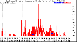 Milwaukee Weather Wind Speed<br>Actual and Average<br>by Minute<br>(24 Hours) (New)