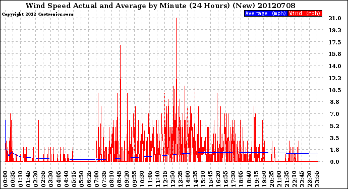 Milwaukee Weather Wind Speed<br>Actual and Average<br>by Minute<br>(24 Hours) (New)