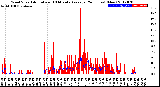 Milwaukee Weather Wind Speed<br>Actual and 10 Minute<br>Average<br>(24 Hours) (New)