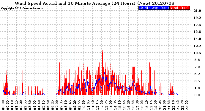 Milwaukee Weather Wind Speed<br>Actual and 10 Minute<br>Average<br>(24 Hours) (New)