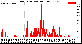 Milwaukee Weather Wind Speed<br>by Minute<br>(24 Hours) (New)