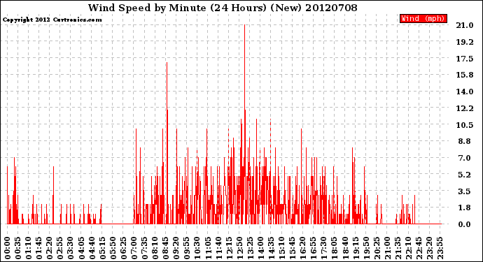 Milwaukee Weather Wind Speed<br>by Minute<br>(24 Hours) (New)