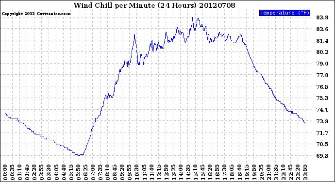 Milwaukee Weather Wind Chill<br>per Minute<br>(24 Hours)