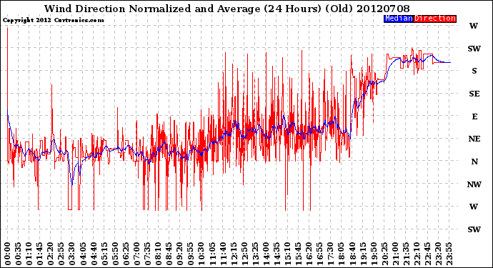 Milwaukee Weather Wind Direction<br>Normalized and Average<br>(24 Hours) (Old)