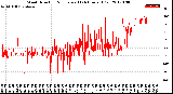 Milwaukee Weather Wind Direction<br>Normalized<br>(24 Hours) (Old)