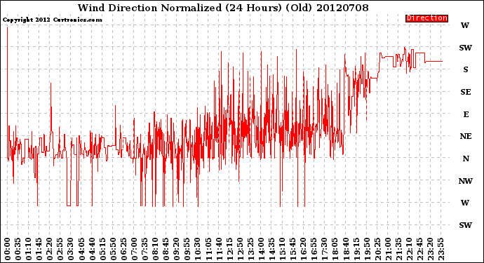 Milwaukee Weather Wind Direction<br>Normalized<br>(24 Hours) (Old)