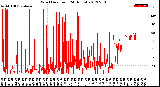 Milwaukee Weather Wind Direction<br>(24 Hours)