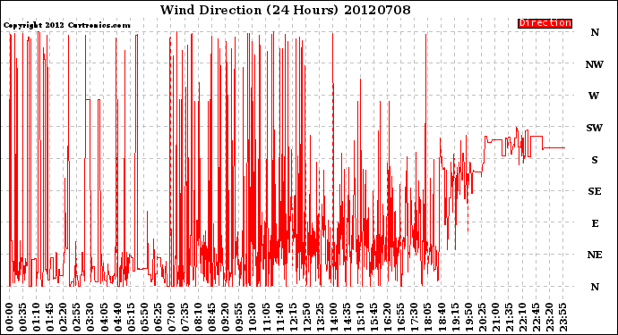 Milwaukee Weather Wind Direction<br>(24 Hours)