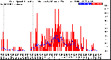 Milwaukee Weather Wind Speed<br>Actual and Median<br>by Minute<br>(24 Hours) (Old)