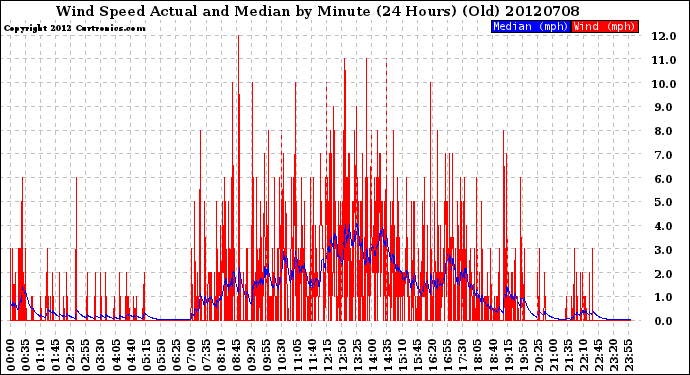 Milwaukee Weather Wind Speed<br>Actual and Median<br>by Minute<br>(24 Hours) (Old)