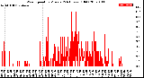 Milwaukee Weather Wind Speed<br>by Minute<br>(24 Hours) (Old)