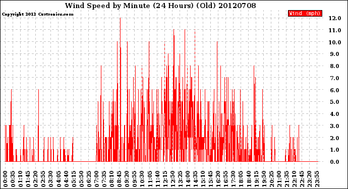 Milwaukee Weather Wind Speed<br>by Minute<br>(24 Hours) (Old)