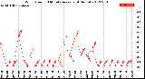 Milwaukee Weather Wind Speed<br>10 Minute Average<br>(4 Hours)