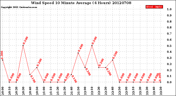 Milwaukee Weather Wind Speed<br>10 Minute Average<br>(4 Hours)