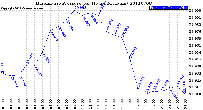 Milwaukee Weather Barometric Pressure<br>per Hour<br>(24 Hours)