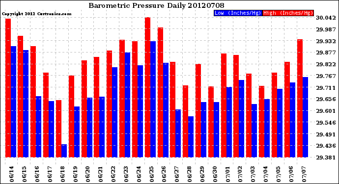 Milwaukee Weather Barometric Pressure<br>Daily