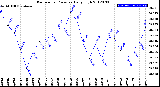 Milwaukee Weather Barometric Pressure<br>Daily High