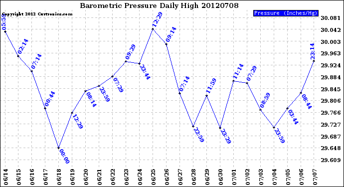 Milwaukee Weather Barometric Pressure<br>Daily High