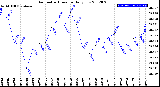 Milwaukee Weather Barometric Pressure<br>Daily Low