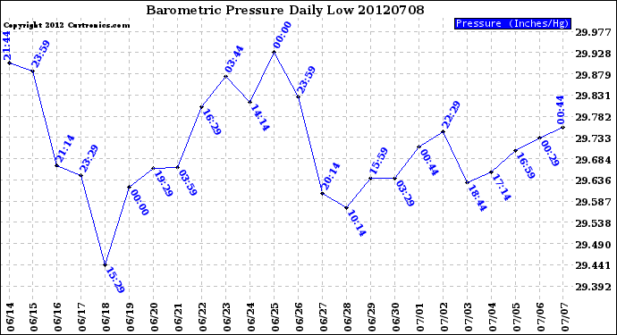 Milwaukee Weather Barometric Pressure<br>Daily Low