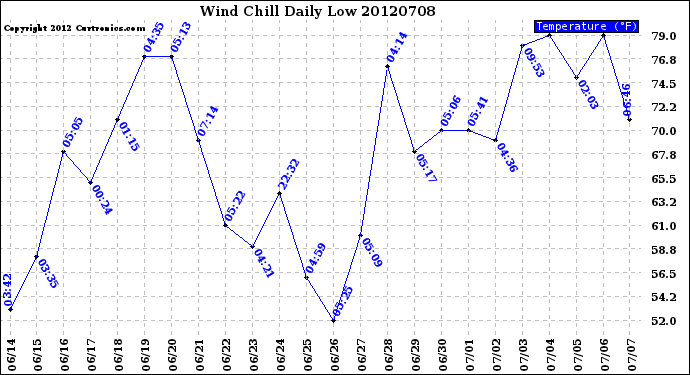 Milwaukee Weather Wind Chill<br>Daily Low