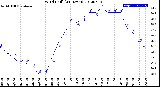 Milwaukee Weather Wind Chill<br>(24 Hours)