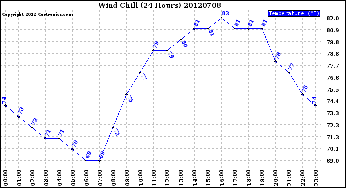 Milwaukee Weather Wind Chill<br>(24 Hours)